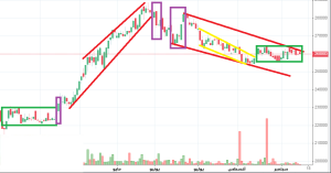 دورة السوق Market Cycle - دورة السوق