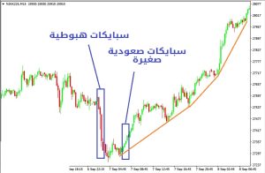 أنواع الاتجاهات في الأسواق المالية وكيفية التداول فيها - الاتجاهات