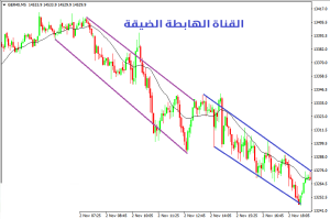 كيفية التداول في القناة الهابطة الضعيفة - القناة الهابطة الضعیفة