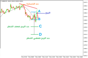 حد الربح والخسارة عند التداول في القناة الهابطة الضعيفة
