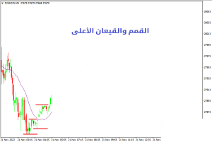 كيفية التداول في القناة الصاعدة الضعيفة - القناة الصاعدة الضعیفة