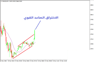 كيفية التداول في القناة الصاعدة الضعيفة - القناة الصاعدة الضعیفة