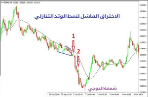 نمط الوتد في انعكاس الاتجاه - نمط الوتد