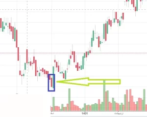 ما هي حركة السعر؟ مقارنة حركة السعر والشمعدانات - حرکة السعر