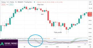 التداول في الاتجاه الهابط باستخدام MYC Indicator (قصير الأجل)