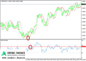 البيع والشراء بدمج مؤشر Parabolic SAR ومؤشر RSI