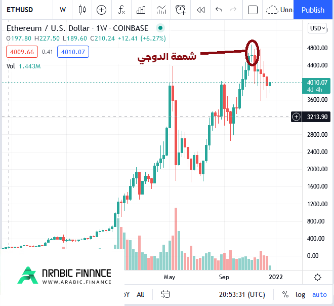 شمعة الدوجي