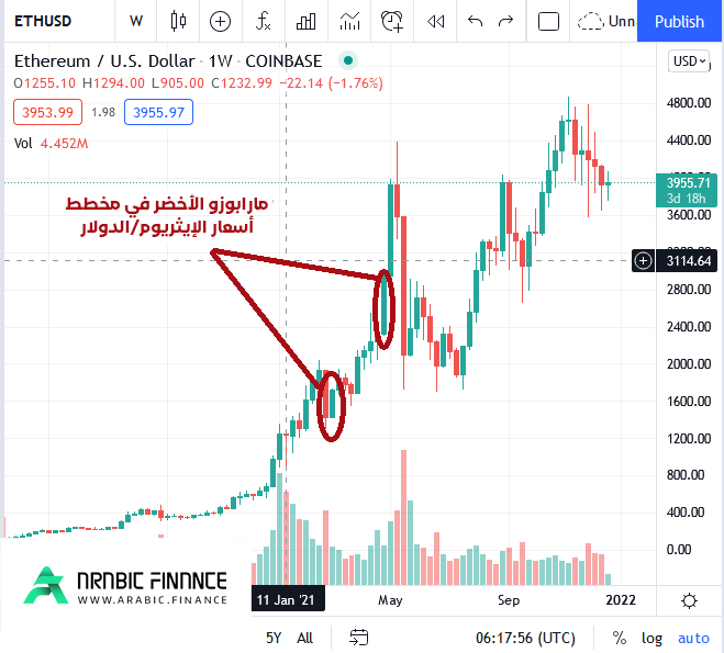 مارابوزو Marubozo في مخطط الشموع اليابانية