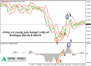 استراتيجية التداول اليومي بمزج بولينجر باند وماكد -Bollinger Bands & MACD