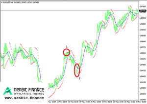 الشراء والبيع بدمج مؤشر Parabolic SAR ومؤشر MA