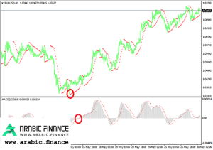 مزج مؤشر باربوليك سار ومؤشر ماكد