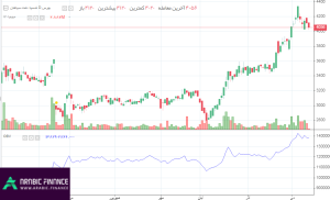 تعلم كيفية رسم مؤشر اOn Balance Volume