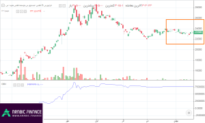 تعلم كيفية رسم مؤشر On Balance Volume