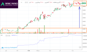 تعلم كيفية رسم مؤشر On Balance Volume