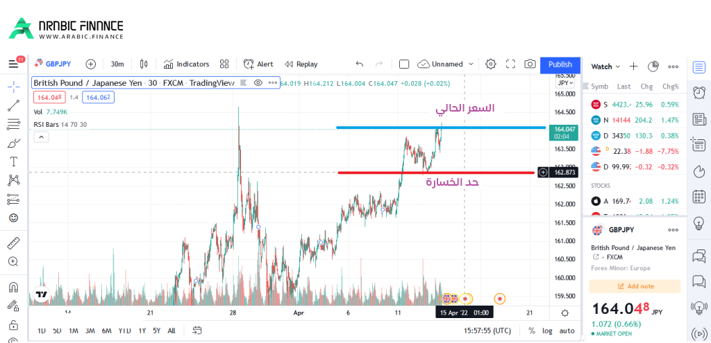 حد الخسارة في صيغة نسبة المخاطرة إلى العائد Risk/Reward