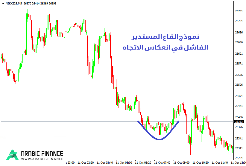 نموذج القيعان المستديرة