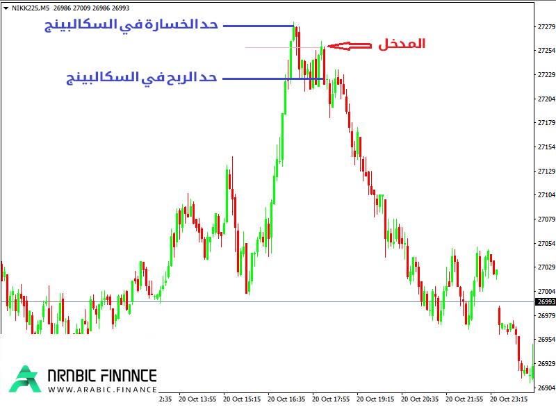 استراتيجية سكالبينج - دليل شامل للتداول قصير الأجل - استراتیجیة سکالبینج