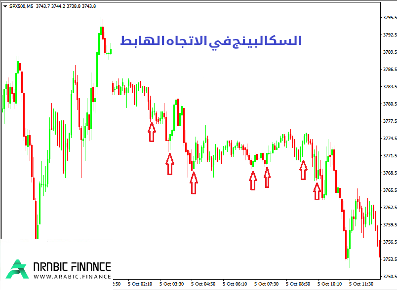 سكالبينج في الاتجاه الهابط