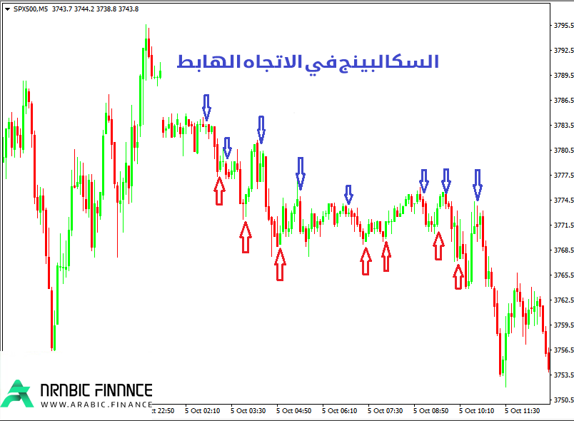 سكالبينج في الاتجاه الهابط