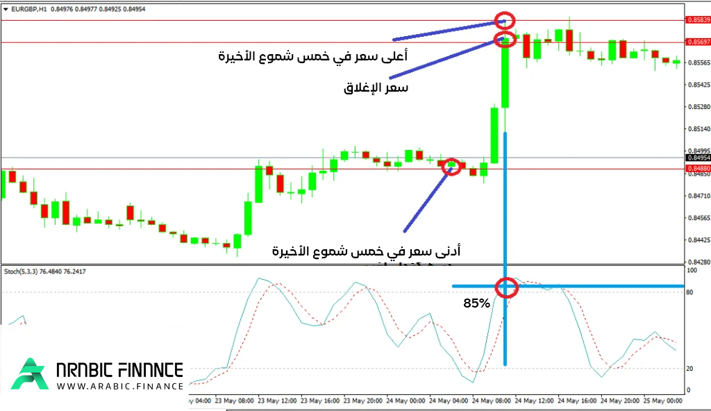 التدريب على مؤشر ستوكاستيك stochastic