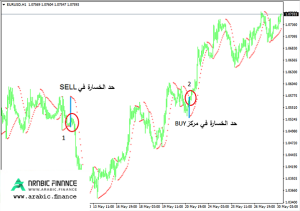 وضع وقف الخسارة Stop Loss مع باربوليك سار