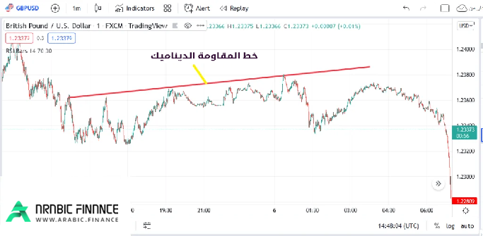 خطوط الدعم والمقاومة الديناميكية