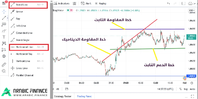 مؤشر الدعم والمقاومة تريدنج فيو (Trading View)