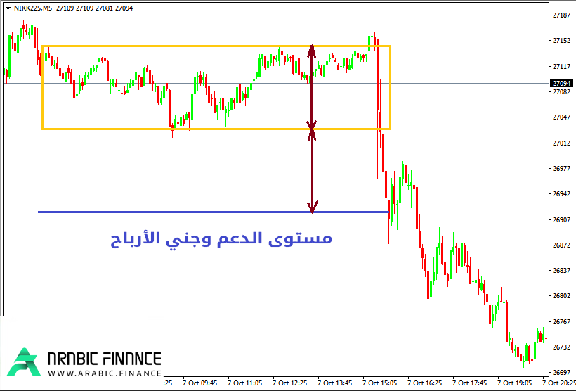 الخطوات المقاسة (Measured Moves)