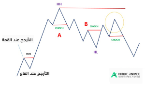 احتمالية إصدار الإشارة الخاطئة من Change Of Character