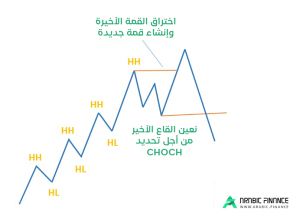 تحديد Change Of Character