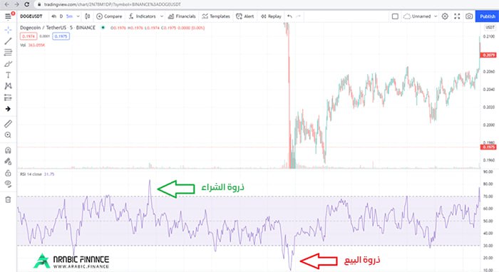 مؤشر القوة النسبية RSI