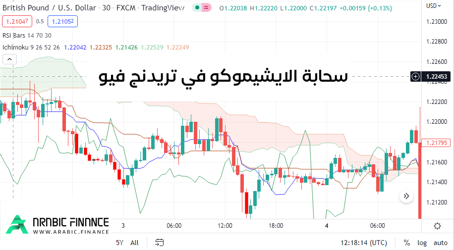 مؤشر إيشيموكو في Trading View