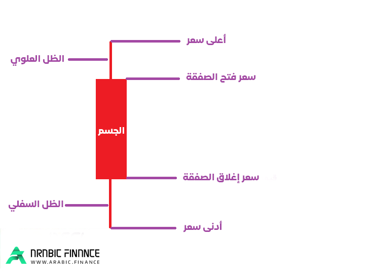 الشمعة الهابطة