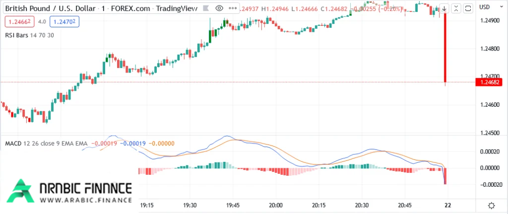 macd indicator