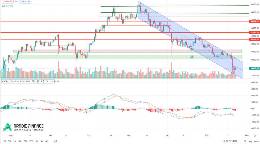 مكونات مؤشر MACD