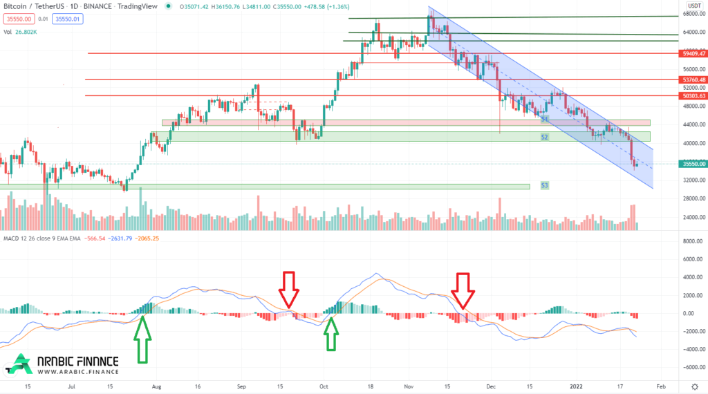 استراتيجية مؤشر macd - تطبيقات مؤشر الماكد