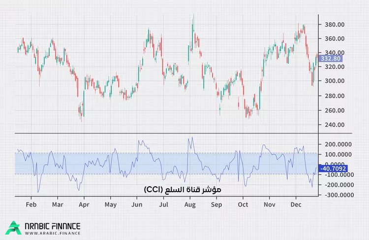 مؤشر cci