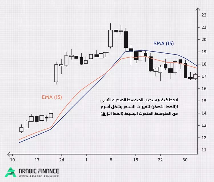 مقارنة مؤشر المتوسط المتحرك الأسي (EMA) ومؤشر المتوسط المتحرك البسيط (SMA)