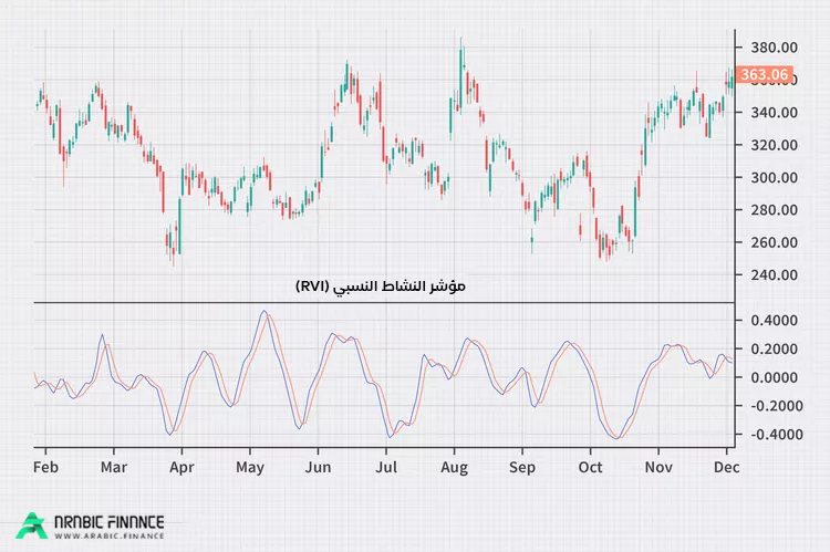 مؤشر النشاط النسبي (RVI)