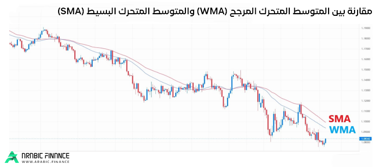 مقارنة بين المتوسط المتحرك المرجح (WMA) والمتوسط المتحرك البسيط (SMA)