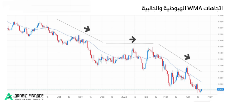 اتجاهات WMA الهبوطية والجانبية