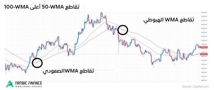 تقاطع 50-WMA أعلى 100-WMA