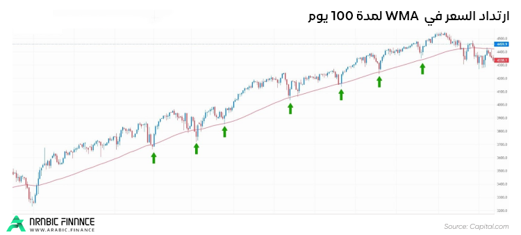 ارتداد السعر في WMA لمدة 100 يوم