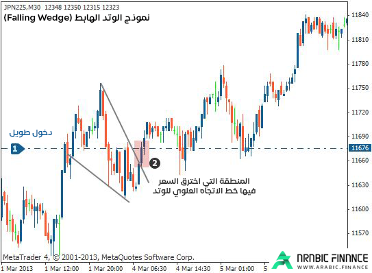 نموذج الوتد الهابط: كيفية استخدامه لتحقيق النجاح في تداول العملات -