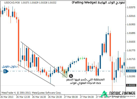 تداول الوتد الهابط