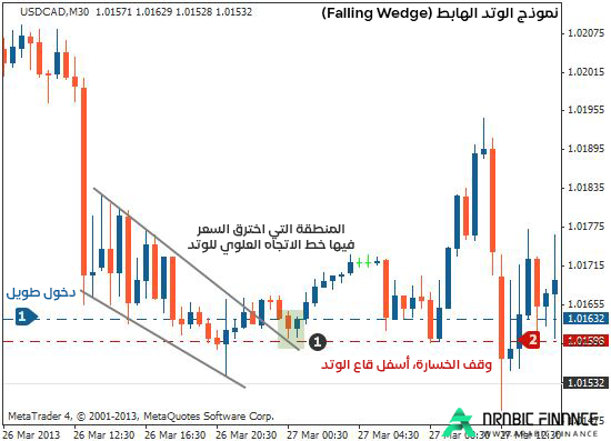 نموذج الوتد الهابط: كيفية استخدامه لتحقيق النجاح في تداول العملات -