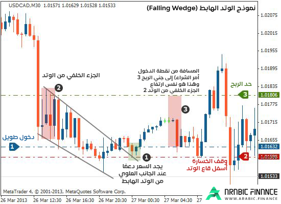 نموذج الوتد الهابط: كيفية استخدامه لتحقيق النجاح في تداول العملات -