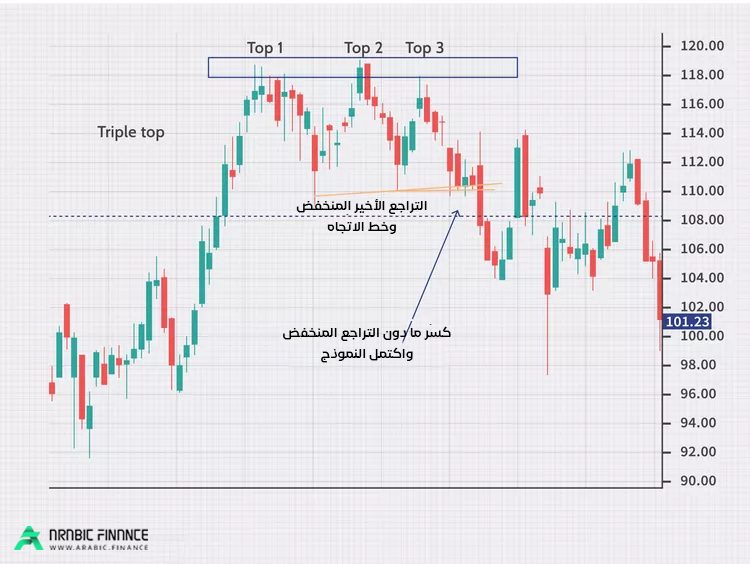 نمط القمة الثلاثية