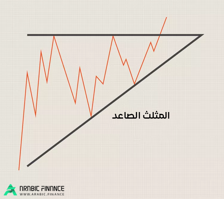 نموذج المثلث الصاعد