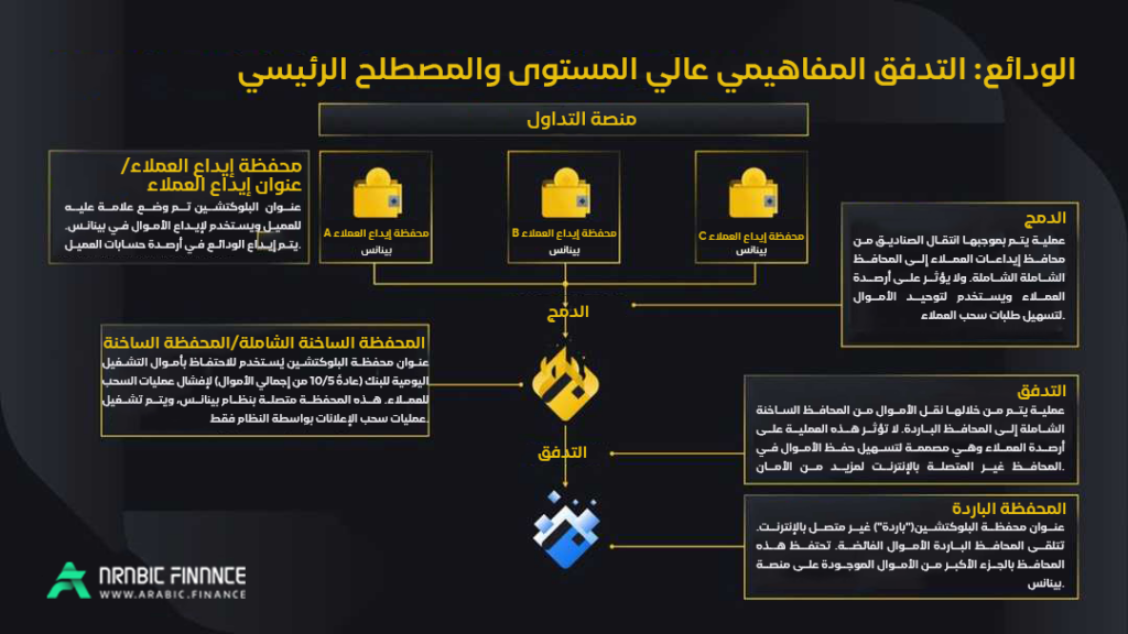 كيف تدير بينانس تدفق الأموال للودائع